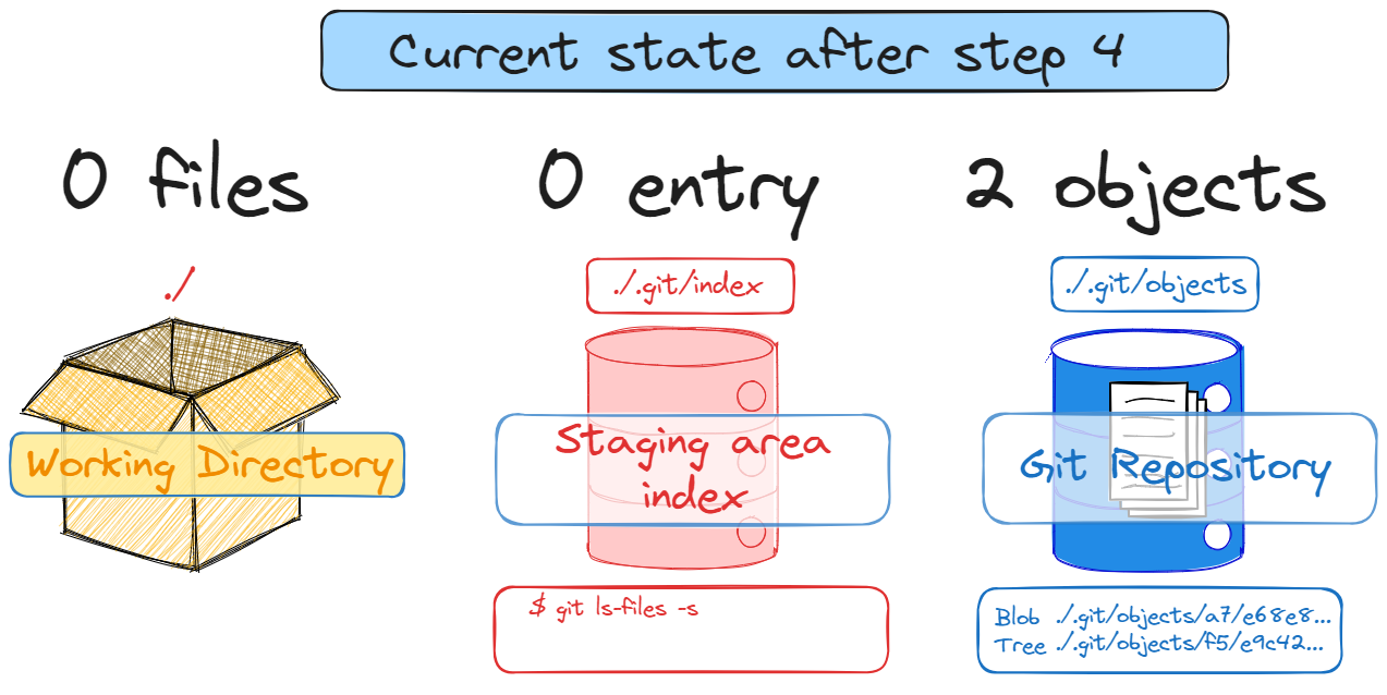 Git Advanced - part 1 2024-01-19 14.16.36.excalidraw.png