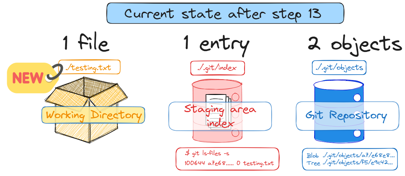 Git Advanced - part 1 2024-01-19 15.57.39.excalidraw.png