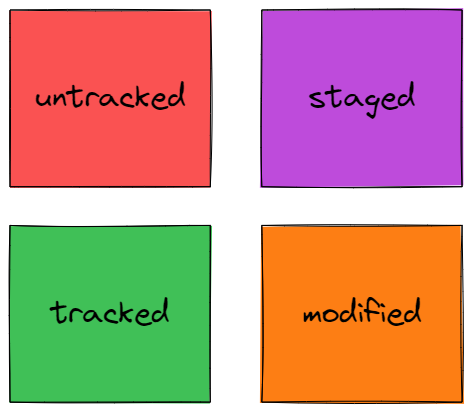 Git Advanced - part 2 2024-01-19 20.16.08.excalidraw.png