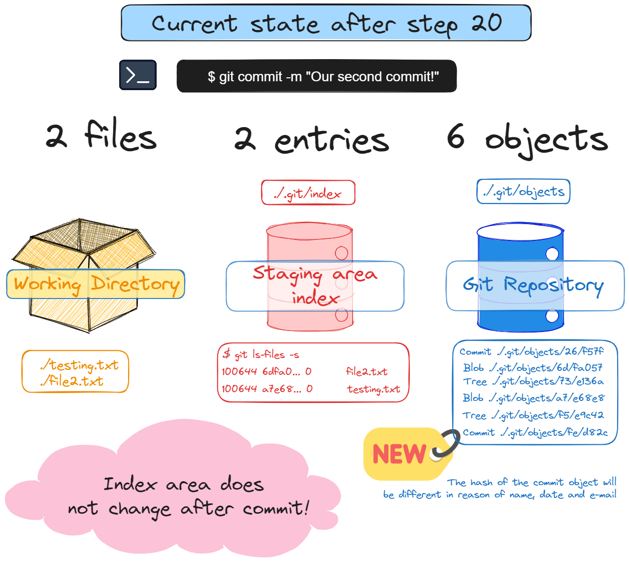 Git Advanced - part 2 2024-01-20 01.51.59.excalidraw.png
